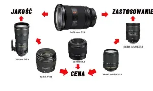 Jaki obiektyw wybrać? Poradnik dla świadomych fotografów