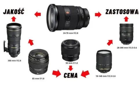 Jaki obiektyw wybrać? Poradnik dla świadomych fotografów