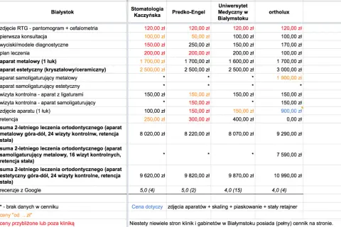 Ile kosztuje dobry aparat? Ceny, porady i ukryte koszty