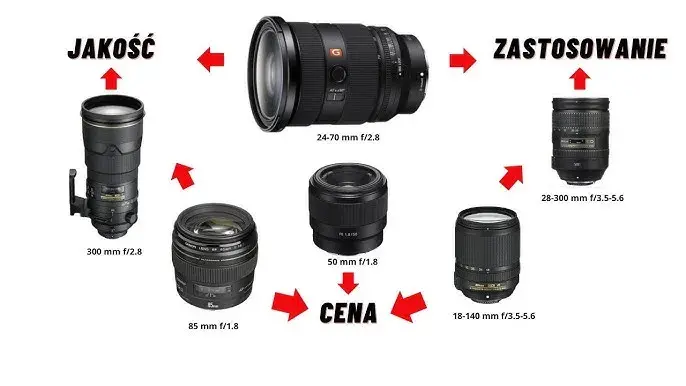 Jaki obiektyw wybrać? Poradnik dla świadomych fotografów