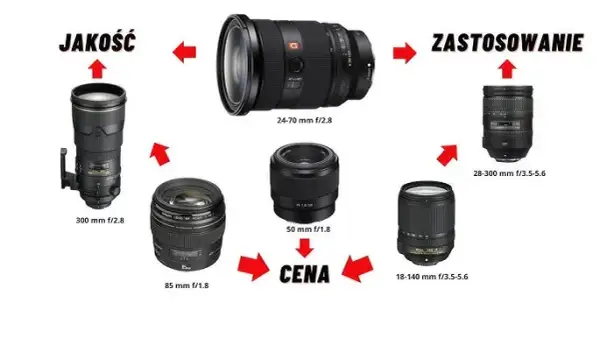 Jaki obiektyw wybrać? Poradnik dla świadomych fotografów